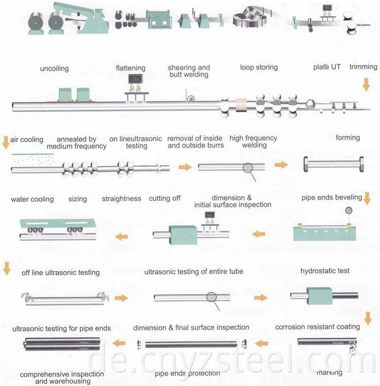 Production Process